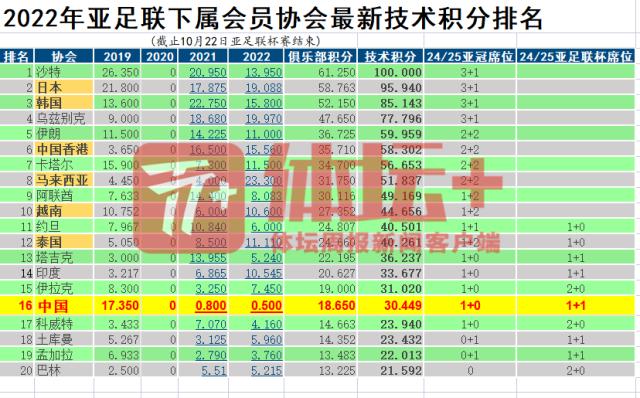 加拿大28开奖网-亚足联杯落幕 AFC技术排名中超亚洲第16东亚第7